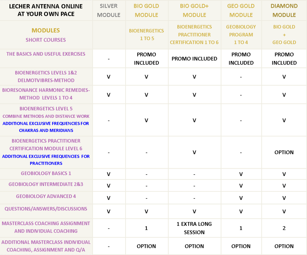 Comparative table Lecher antenna Modules